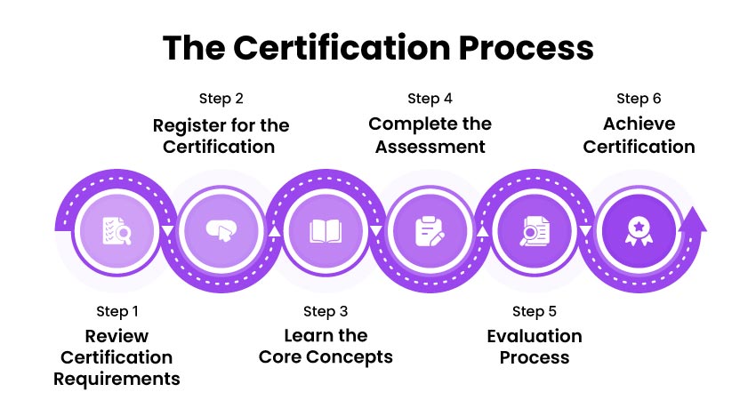 Certification Roadmap