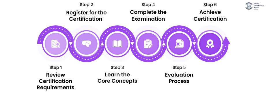 Certification Roadmap